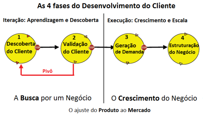 O Modelo de Desenvolvimento do Cliente