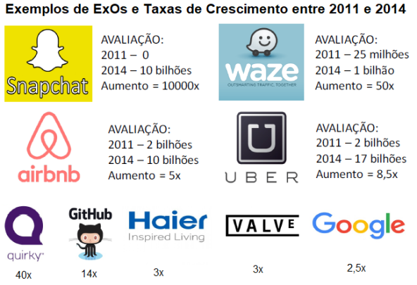 ExO - Exemplos de Taxa de Crescimento de Empresas