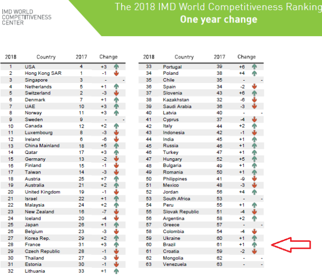 2018 IMD World Competitiveness Ranking